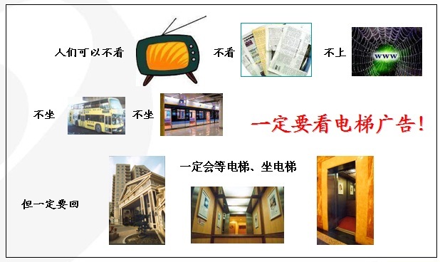 電梯廣告特點